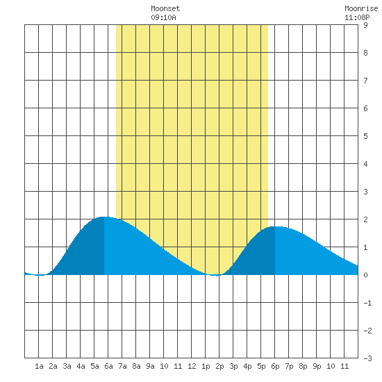 Hartford tide chart for Monday, February 21, 2022