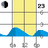 Hartford tide chart for Wednesday, February 23, 2022