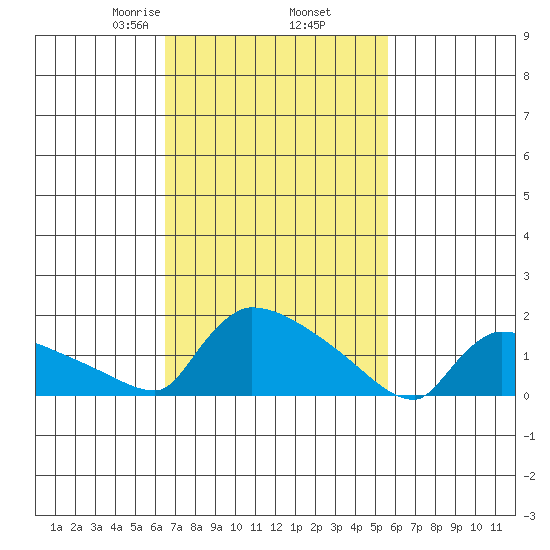 Hartford tide chart for Saturday, February 26, 2022