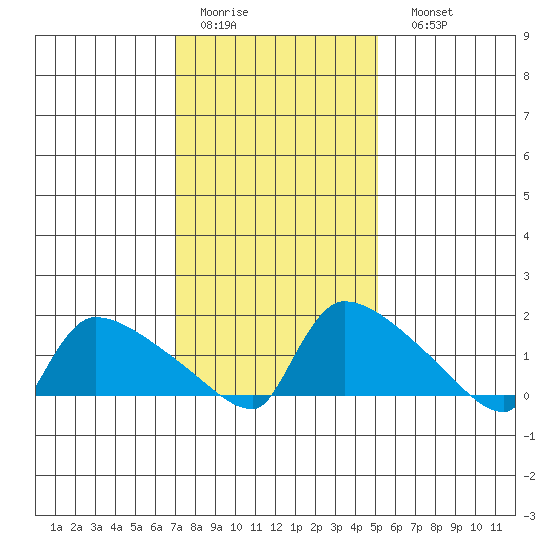 Hartford tide chart for Wednesday, February 2, 2022