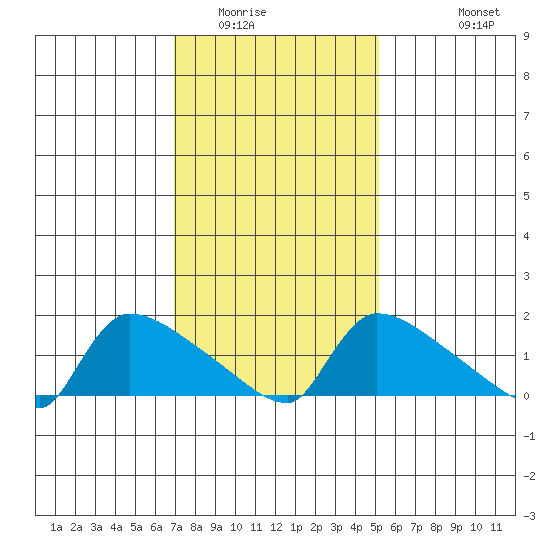 Hartford tide chart for Friday, February 4, 2022