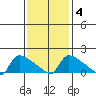 Hartford tide chart for Friday, February 4, 2022