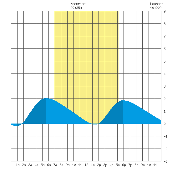 Hartford tide chart for Saturday, February 5, 2022