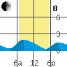Hartford tide chart for Tuesday, February 8, 2022