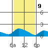 Hartford tide chart for Wednesday, February 9, 2022