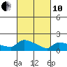 Hartford tide chart for Thursday, March 10, 2022