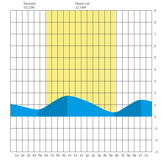 Hartford tide chart for Friday, March 11, 2022