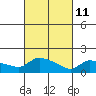 Hartford tide chart for Friday, March 11, 2022