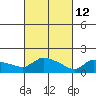 Hartford tide chart for Saturday, March 12, 2022