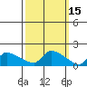 Hartford tide chart for Tuesday, March 15, 2022
