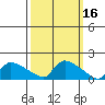 Hartford tide chart for Wednesday, March 16, 2022