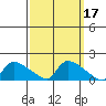 Hartford tide chart for Thursday, March 17, 2022