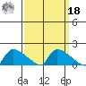 Hartford tide chart for Friday, March 18, 2022