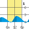 Hartford tide chart for Tuesday, March 1, 2022
