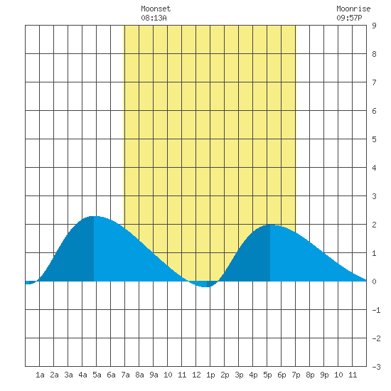Hartford tide chart for Sunday, March 20, 2022