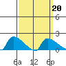 Hartford tide chart for Sunday, March 20, 2022
