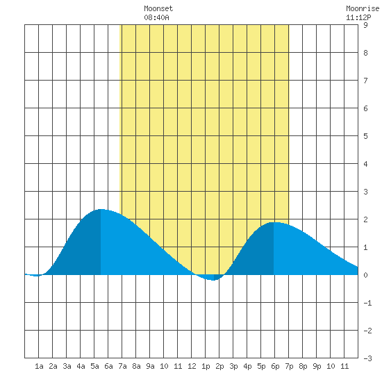 Hartford tide chart for Monday, March 21, 2022