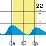 Hartford tide chart for Tuesday, March 22, 2022