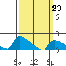 Hartford tide chart for Wednesday, March 23, 2022