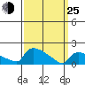 Hartford tide chart for Friday, March 25, 2022