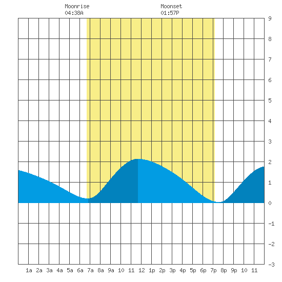 Hartford tide chart for Sunday, March 27, 2022