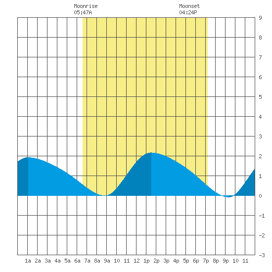 Hartford tide chart for Tuesday, March 29, 2022