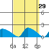 Hartford tide chart for Tuesday, March 29, 2022