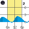Hartford tide chart for Wednesday, March 2, 2022
