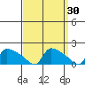 Hartford tide chart for Wednesday, March 30, 2022