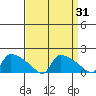 Hartford tide chart for Thursday, March 31, 2022