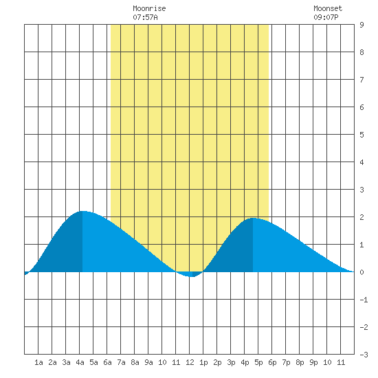 Hartford tide chart for Saturday, March 5, 2022