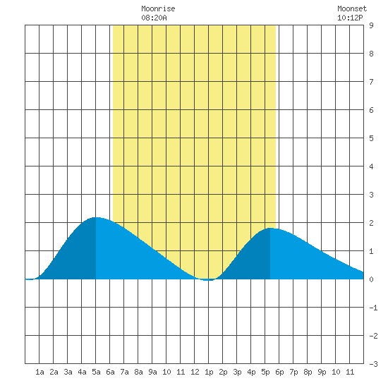 Hartford tide chart for Sunday, March 6, 2022