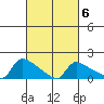Hartford tide chart for Sunday, March 6, 2022