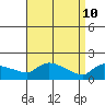 Hartford tide chart for Sunday, April 10, 2022