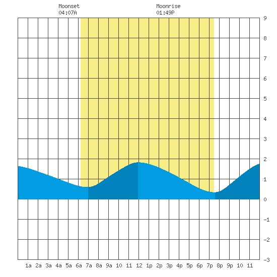 Hartford tide chart for Monday, April 11, 2022
