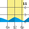 Hartford tide chart for Monday, April 11, 2022