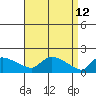 Hartford tide chart for Tuesday, April 12, 2022