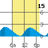 Hartford tide chart for Friday, April 15, 2022