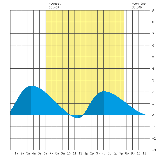 Hartford tide chart for Sunday, April 17, 2022