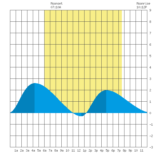Hartford tide chart for Monday, April 18, 2022