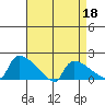 Hartford tide chart for Monday, April 18, 2022