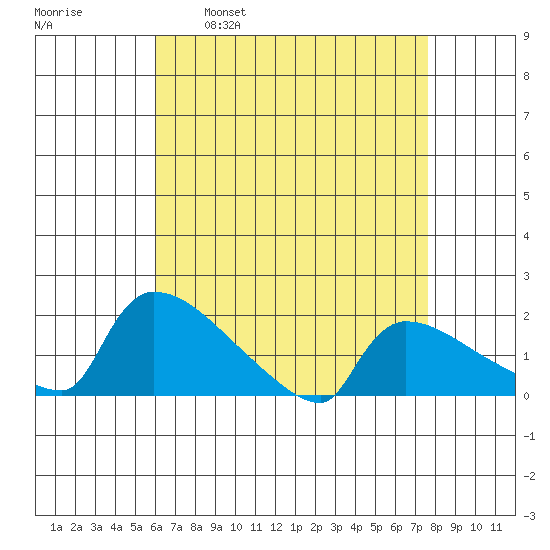 Hartford tide chart for Wednesday, April 20, 2022