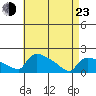 Hartford tide chart for Saturday, April 23, 2022