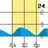 Hartford tide chart for Sunday, April 24, 2022