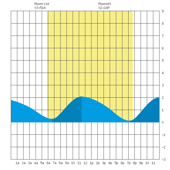 Hartford tide chart for Monday, April 25, 2022