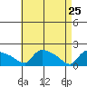 Hartford tide chart for Monday, April 25, 2022