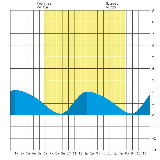 Hartford tide chart for Wednesday, April 27, 2022