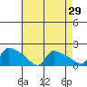 Hartford tide chart for Friday, April 29, 2022