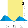 Hartford tide chart for Saturday, April 2, 2022