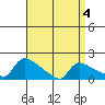 Hartford tide chart for Monday, April 4, 2022